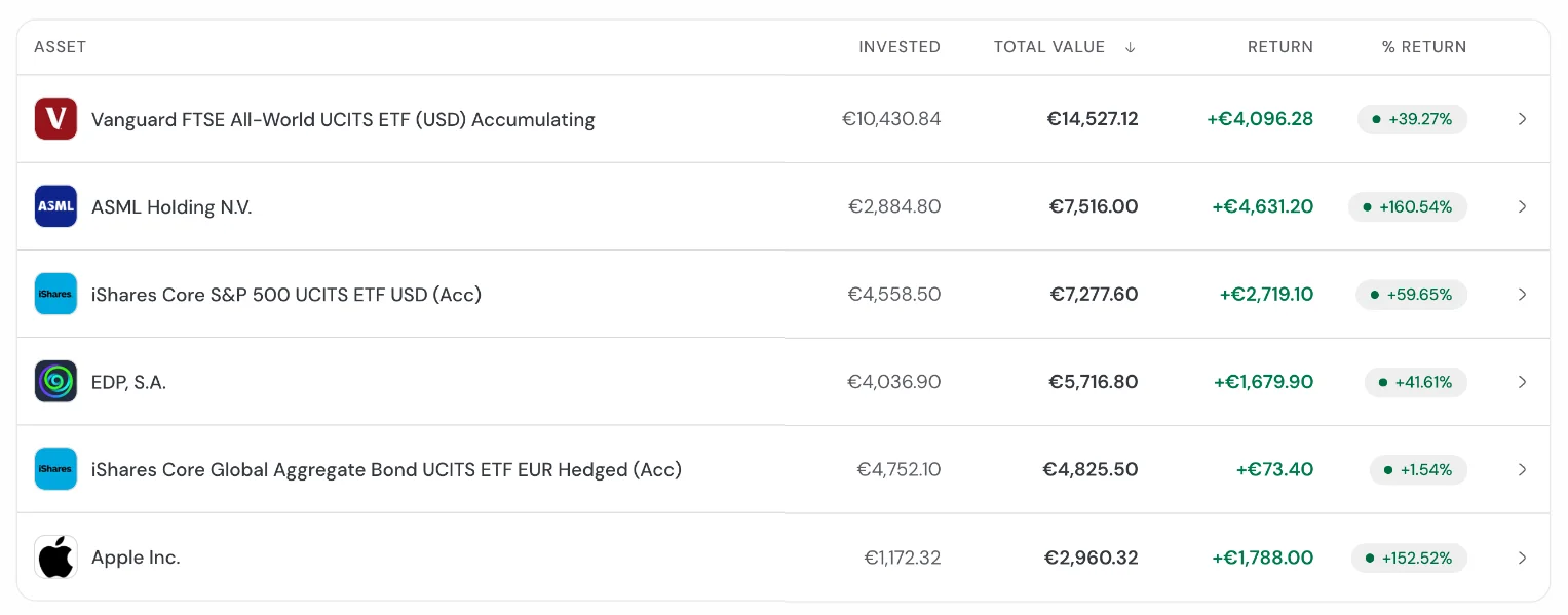 The portfolio in guito: stocks and ETFs with amount invested, current value and return